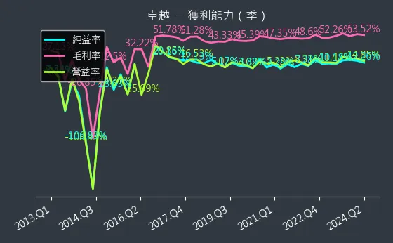 2496 卓越 獲利能力