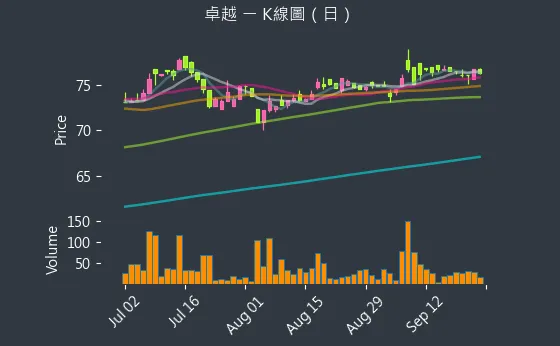 2496 卓越 K線圖（日）