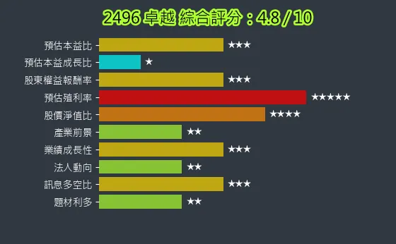 2496 卓越 綜合評分