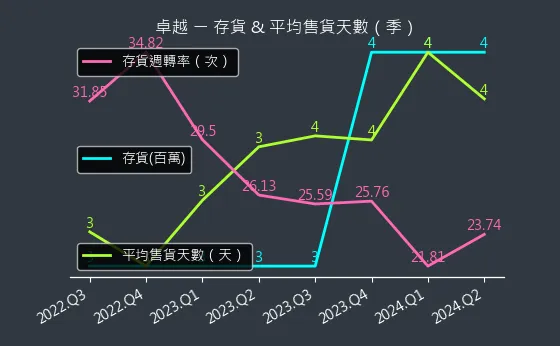 2496 卓越 存貨與平均售貨天數