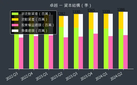 2496 卓越 資本結構