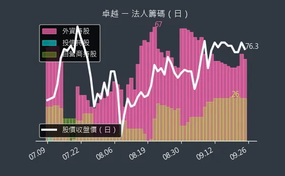 2496 卓越 法人籌碼