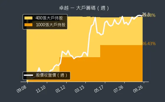 2496 卓越 大戶籌碼