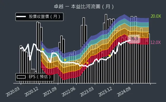 2496 卓越 本益比河流圖