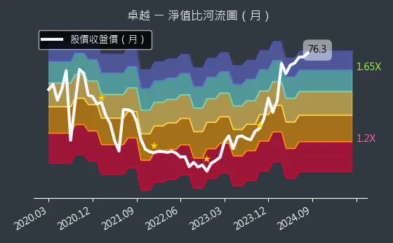 2496 卓越 淨值比河流圖