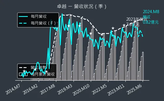 2496 卓越 營收狀況