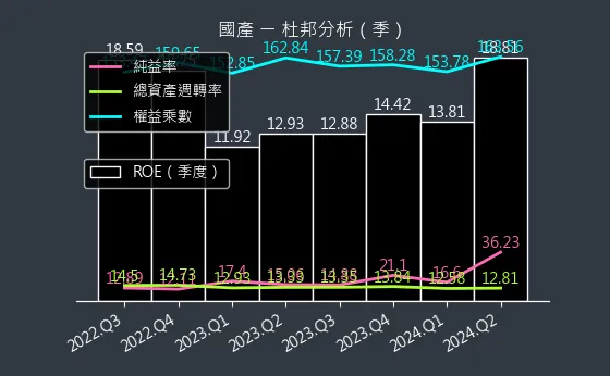 2504 國產 杜邦分析