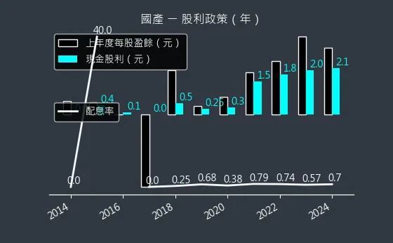 2504 國產 股利政策