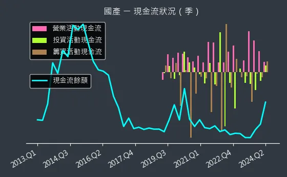 2504 國產 現金流狀況