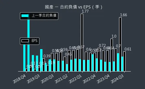 2504 國產 合約負債