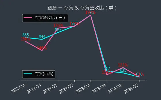 2504 國產 存貨與存貨營收比