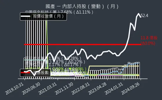 2504 國產 內部人持股