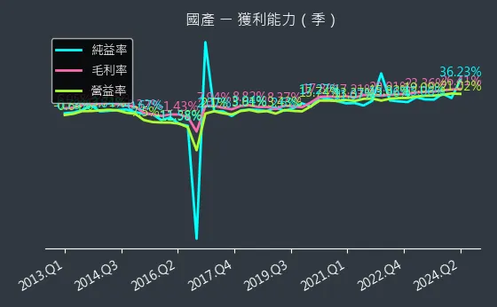 2504 國產 獲利能力