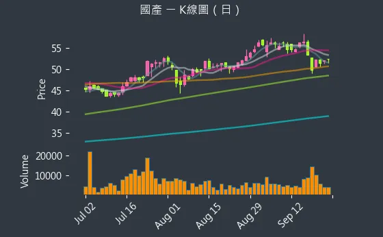2504 國產 K線圖（日）