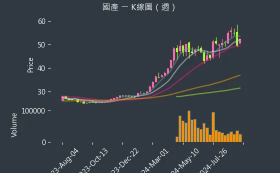 2504 國產 K線圖（週）