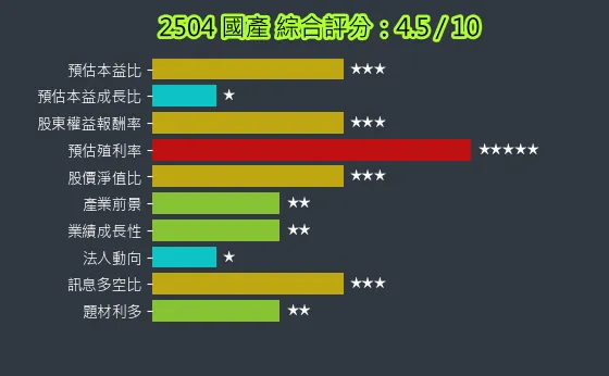 2504 國產 綜合評分