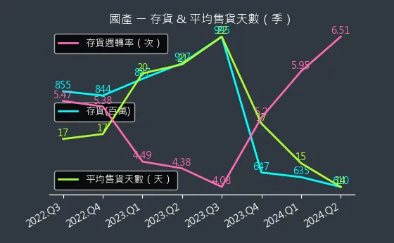 2504 國產 存貨與平均售貨天數