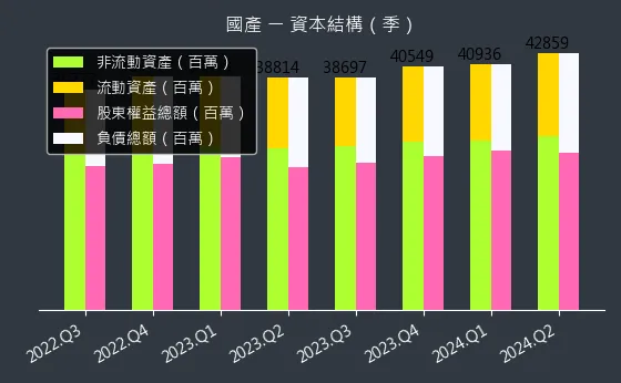 2504 國產 資本結構