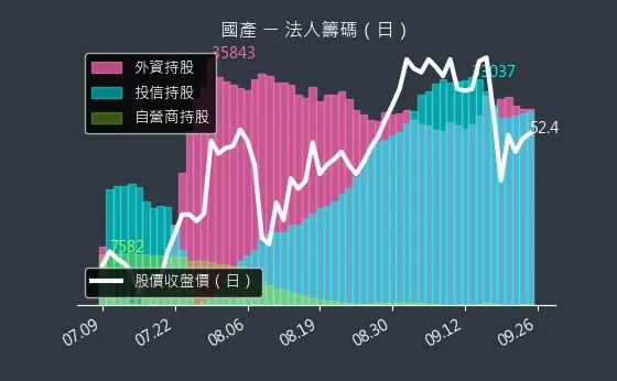 2504 國產 法人籌碼