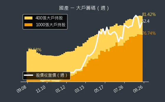 2504 國產 大戶籌碼