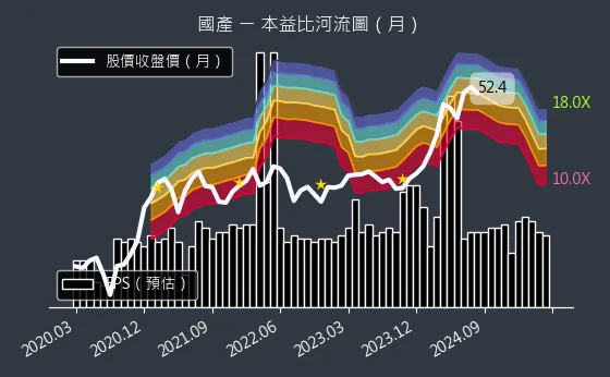 2504 國產 本益比河流圖