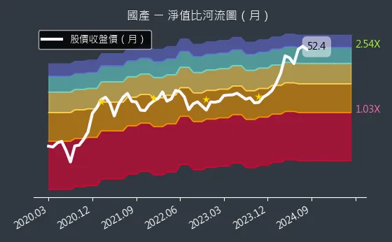 2504 國產 淨值比河流圖