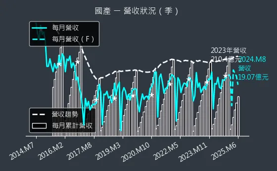 2504 國產 營收狀況