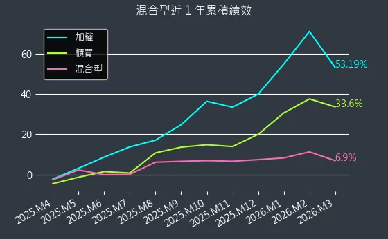 混合型近 1 年累積績效