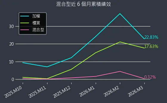 混合型近 6 個月累積績效