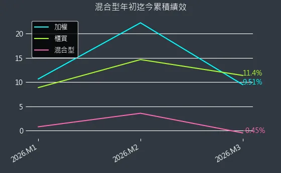 混合型近初迄今累積績效