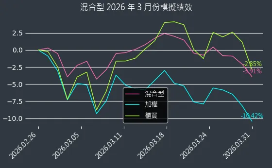 混合型近 1 個月累積績效