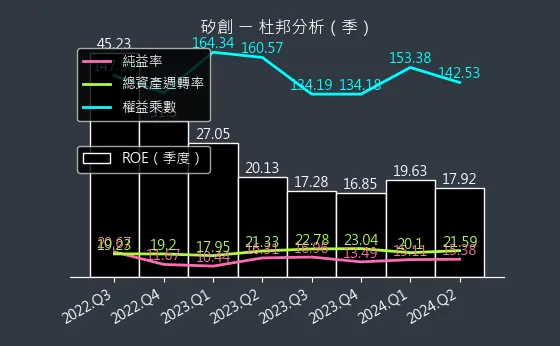 8016 矽創 杜邦分析