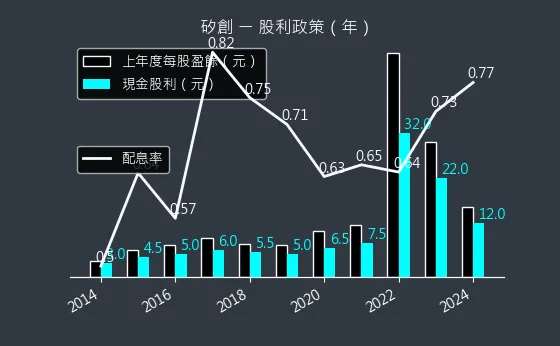 8016 矽創 股利政策