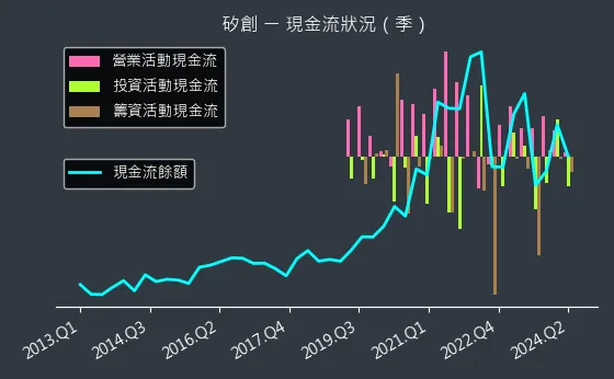 8016 矽創 現金流狀況