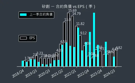 8016 矽創 合約負債