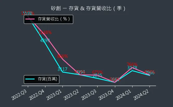 8016 矽創 存貨與存貨營收比