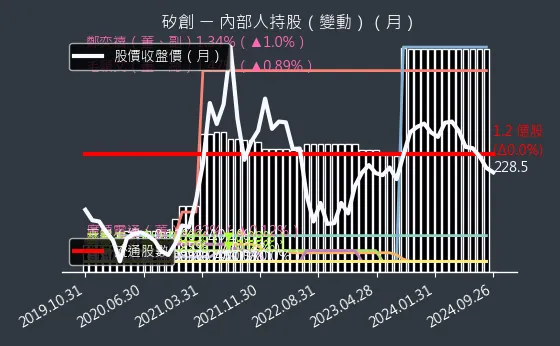 8016 矽創 內部人持股