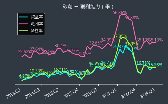 8016 矽創 獲利能力