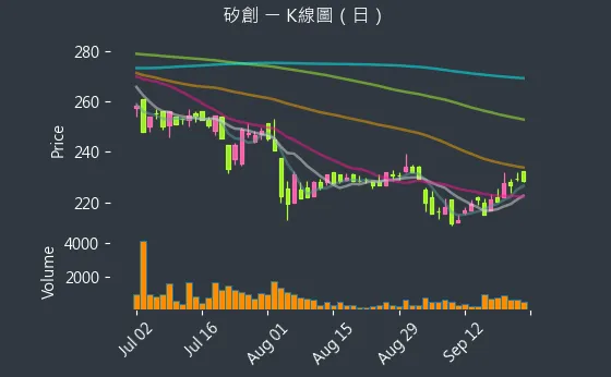 8016 矽創 K線圖（日）