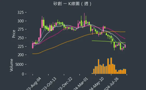 8016 矽創 K線圖（週）