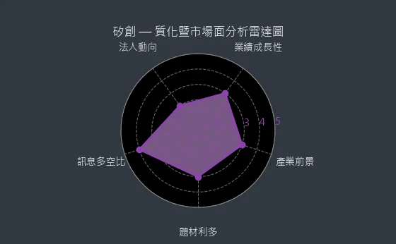 8016 矽創 質化暨市場面分析雷達圖