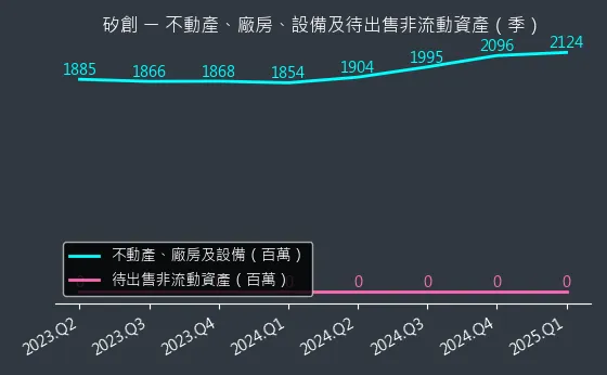 8016 矽創 不動產、廠房、設備及待出售非流動資產變化圖