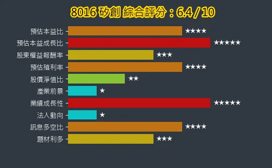 8016 矽創 綜合評分