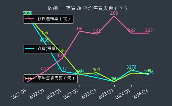 8016 矽創 存貨與平均售貨天數