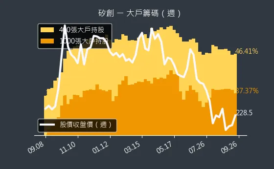 8016 矽創 大戶籌碼