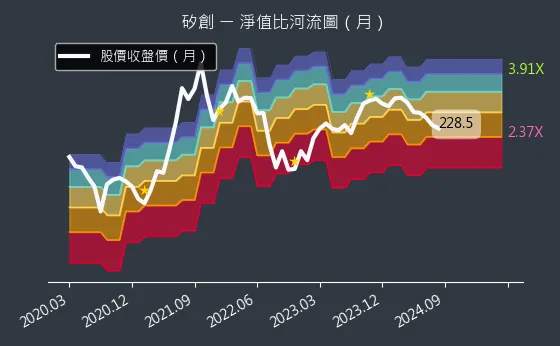 8016 矽創 淨值比河流圖