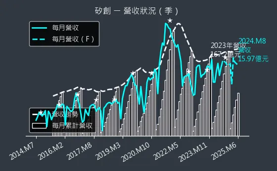 8016 矽創 營收狀況