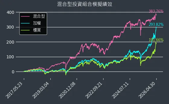 混合型開始迄今模擬績效圖表