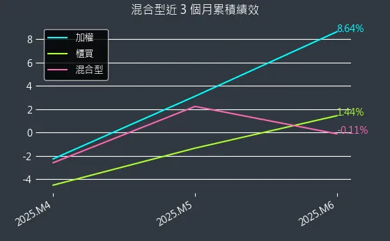 混合型近 3 個月累積績效