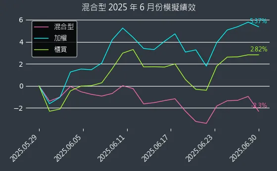 混合型近 1 個月累積績效